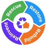 Cycle of Change Post